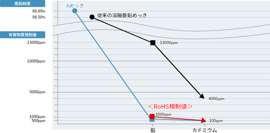 亜鉛純度 99.99％ 98.50％ 有害物質規制値 13000ppm 10000ppm 5000ppm 1000ppm 500ppm 鉛 カドミウム Aめっき ＜RoHS規制値＞ 1000ppm 100ppm 従来の溶融亜鉛めっき 1300ppm 4000ppm