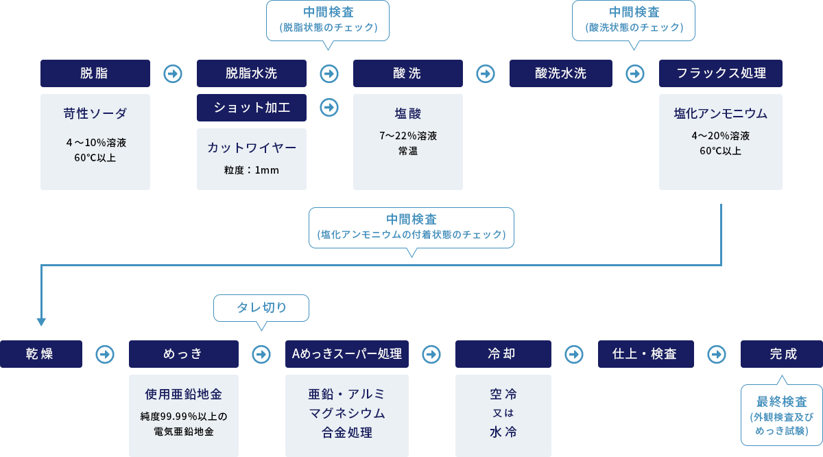脱脂 苛性ソーダ ４～10％溶液 60℃以上 脱脂水洗 ショット加工 カットワイヤー 粒度：1mm 中間検査(脱脂状態のチェック) 酸洗 塩酸 7～22％溶液 常温 酸洗水洗 中間検査(酸洗状態のチェック) フラックス処理 塩化アンモニウム 4～20％溶液 60℃以上 中間検査(塩化アンモニウムの付着状態のチェック) 乾燥 めっき 使用亜鉛地金 純度99.99％以上の電気亜鉛地金 タレ切り Aめっきスーパー処理 亜鉛・アルミマグネシウム合金処理 冷却 空冷又は水冷 仕上・検査 完成 最終検査(外観検査及びめっき試験)