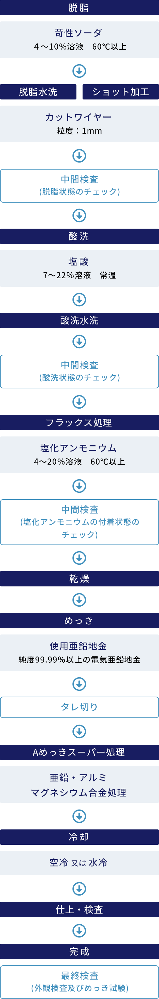 脱脂 苛性ソーダ ４～10％溶液 60℃以上 脱脂水洗 ショット加工 カットワイヤー 粒度：1mm 中間検査(脱脂状態のチェック) 酸洗 塩酸 7～22％溶液 常温 酸洗水洗 中間検査(酸洗状態のチェック) フラックス処理 塩化アンモニウム 4～20％溶液 60℃以上 中間検査(塩化アンモニウムの付着状態のチェック) 乾燥 めっき 使用亜鉛地金 純度99.99％以上の電気亜鉛地金 タレ切り Aめっきスーパー処理 亜鉛・アルミマグネシウム合金処理 冷却 空冷又は水冷 仕上・検査 完成 最終検査(外観検査及びめっき試験)