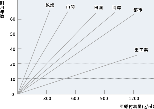 耐用年数 60 50 40 30 10 0 亜鉛付着量(g/平㎡) 300 600 900 1200 乾燥 山間 田園 海岸 都市 重工業