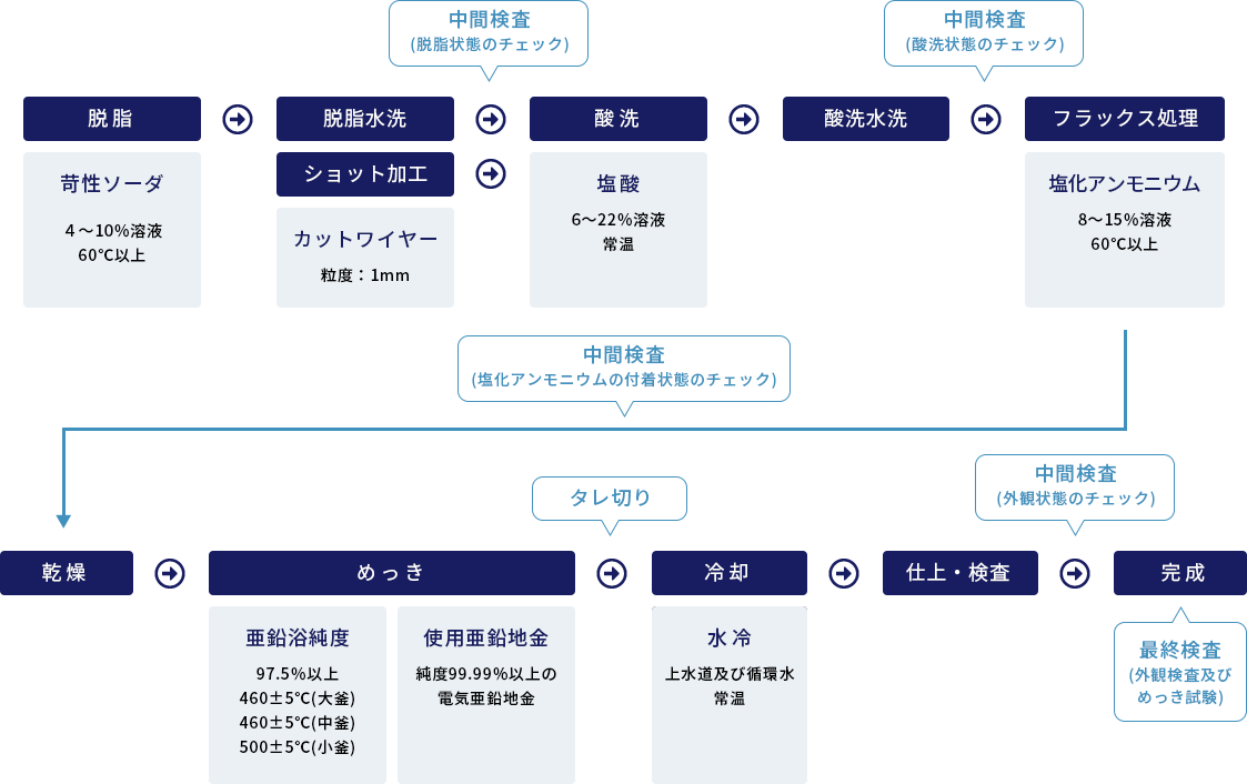 脱脂 脱脂 4~10%溶液 60℃以上 脱脂水洗 ショット加工 カットワイヤー 粒度:1mm 中間検査(脱脂状態のチェック) 酸洗 塩酸 6~22%溶液 常温 酸洗水洗 中間検査(酸洗状態のチェック) フラックス処理 塩化アンモニウム 8~15%溶液 60℃以上 中間検査(塩化アンモニウムの付着状態のチェック) 乾燥 めっき 亜鉛浴純度 97.5%以上 460±5℃(大釜) 460±5℃(中釜) 500±5℃(小釜) 使用亜鉛地金 純度99.99%以上の電気亜鉛地金 タレ切り 冷却 水冷 上水道及び循環水 常温 仕上・検査 中間検査 (外観状態のチェック) 完成 最終検査 (外観検査及びめっき試験)
