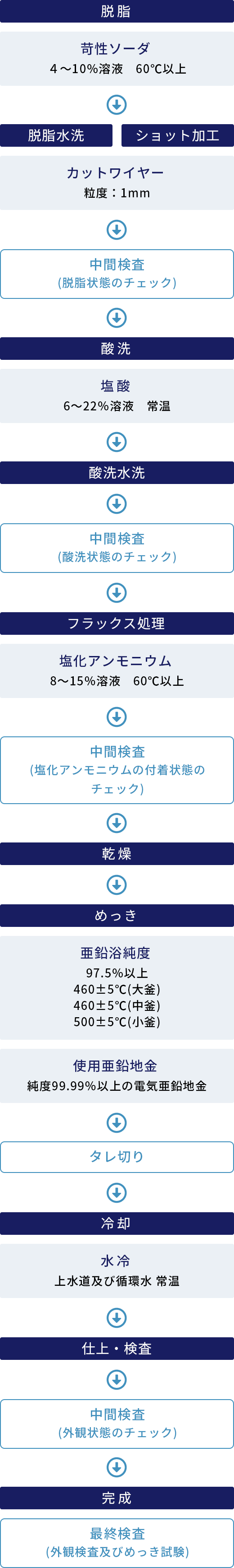 脱脂 脱脂 4~10%溶液 60℃以上 脱脂水洗 ショット加工 カットワイヤー 粒度:1mm 中間検査(脱脂状態のチェック) 酸洗 塩酸 6~22%溶液 常温 酸洗水洗 中間検査(酸洗状態のチェック) フラックス処理 塩化アンモニウム 8~15%溶液 60℃以上 中間検査(塩化アンモニウムの付着状態のチェック) 乾燥 めっき 亜鉛浴純度 97.5%以上 460±5℃(大釜) 460±5℃(中釜) 500±5℃(小釜) 使用亜鉛地金 純度99.99%以上の電気亜鉛地金 タレ切り 冷却 水冷 上水道及び循環水 常温 仕上・検査 中間検査 (外観状態のチェック) 完成 最終検査 (外観検査及びめっき試験)