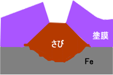塗　装 腐食の進行
